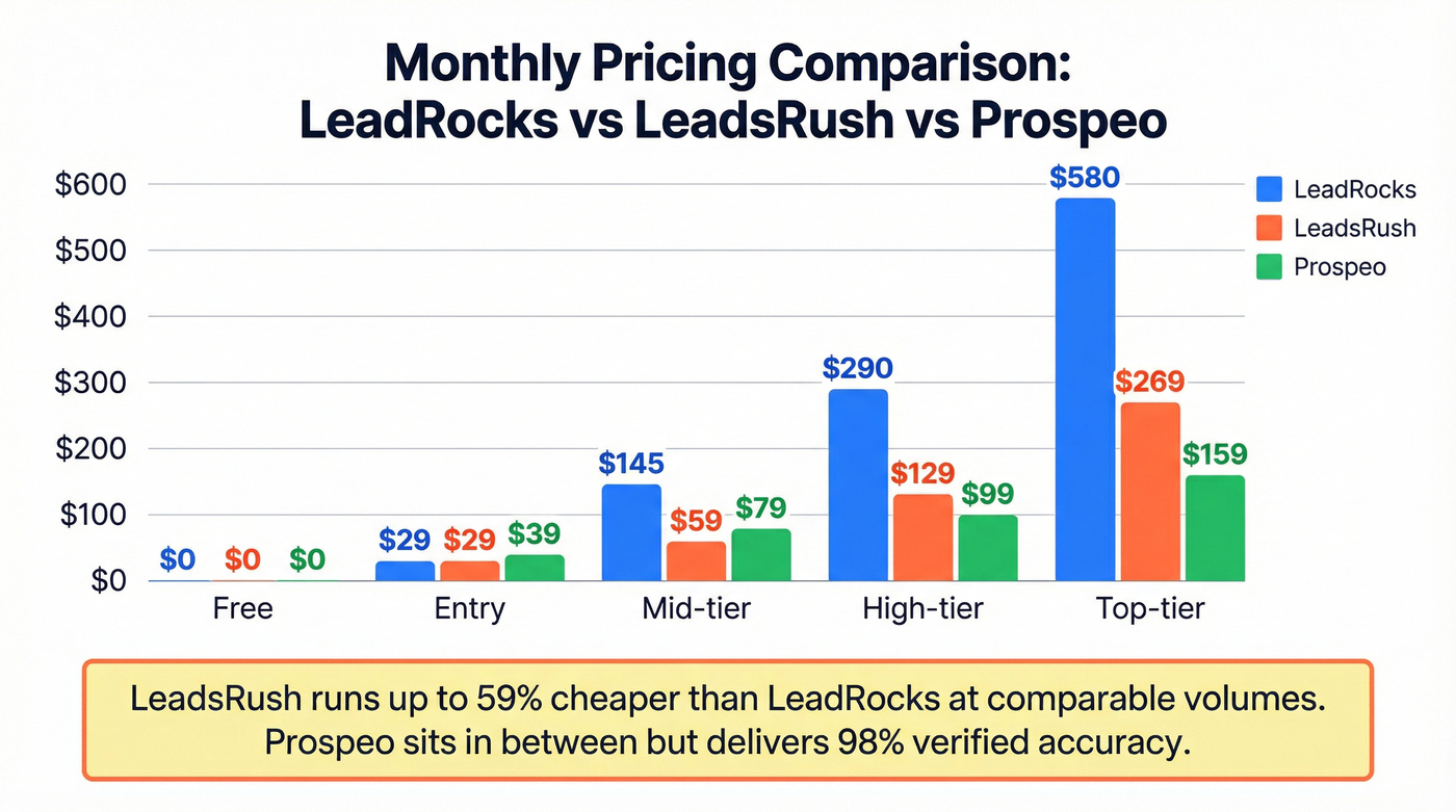 LeadRocks vs LeadsRush monthly pricing comparison chart