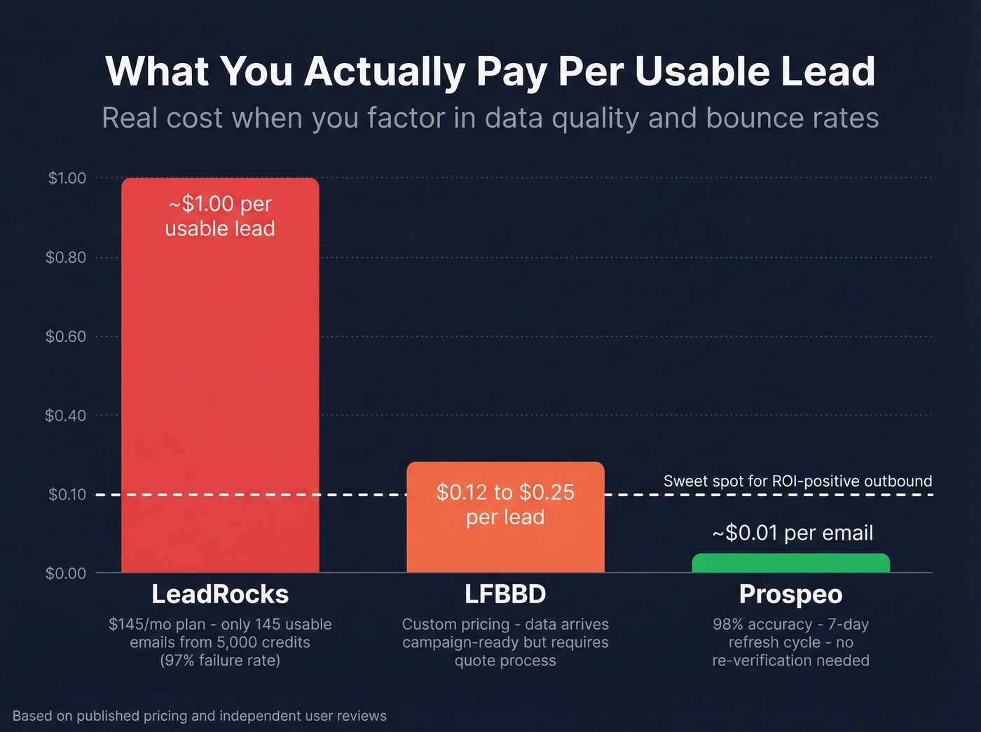 Cost per usable lead comparison across three tools