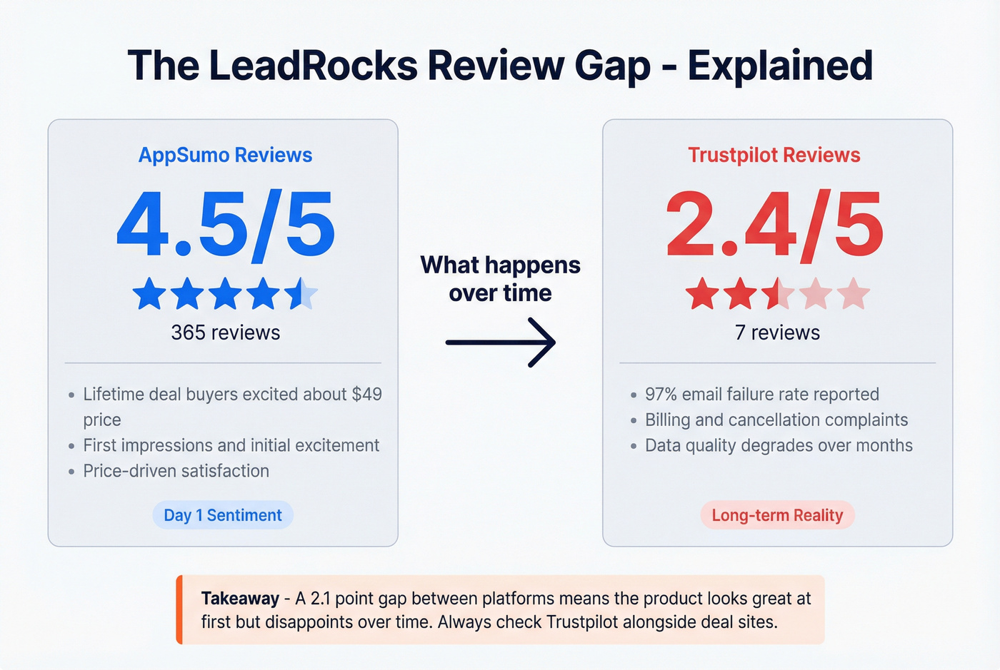 LeadRocks review score gap AppSumo vs Trustpilot