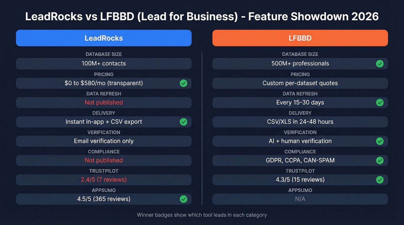 LeadRocks vs LFBBD head-to-head feature comparison diagram
