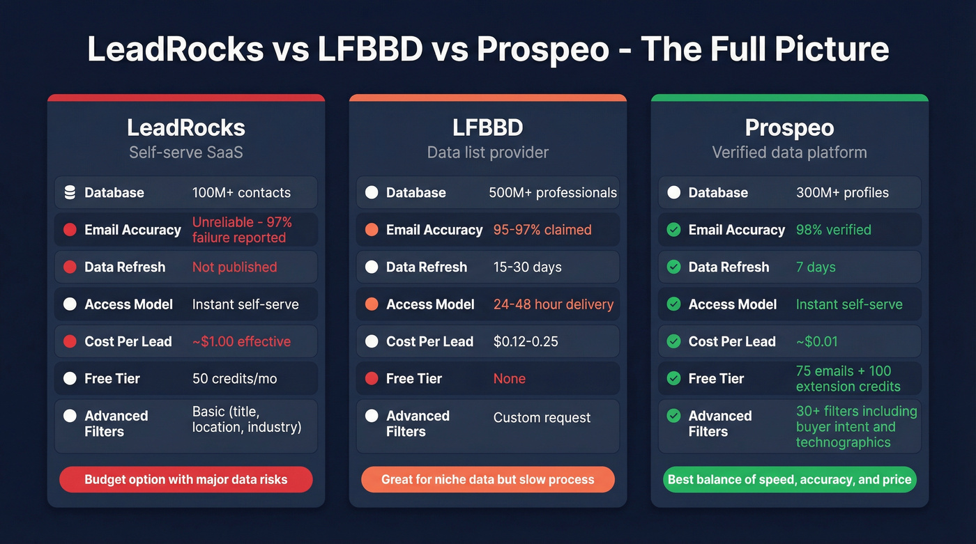 Three-way comparison LeadRocks vs LFBBD vs Prospeo