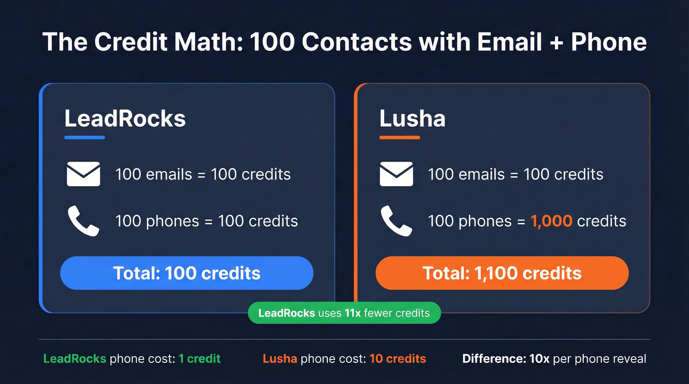 LeadRocks vs Lusha credit cost comparison for 100 contacts