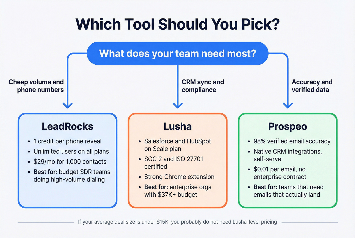 Decision flowchart for choosing LeadRocks, Lusha, or Prospeo
