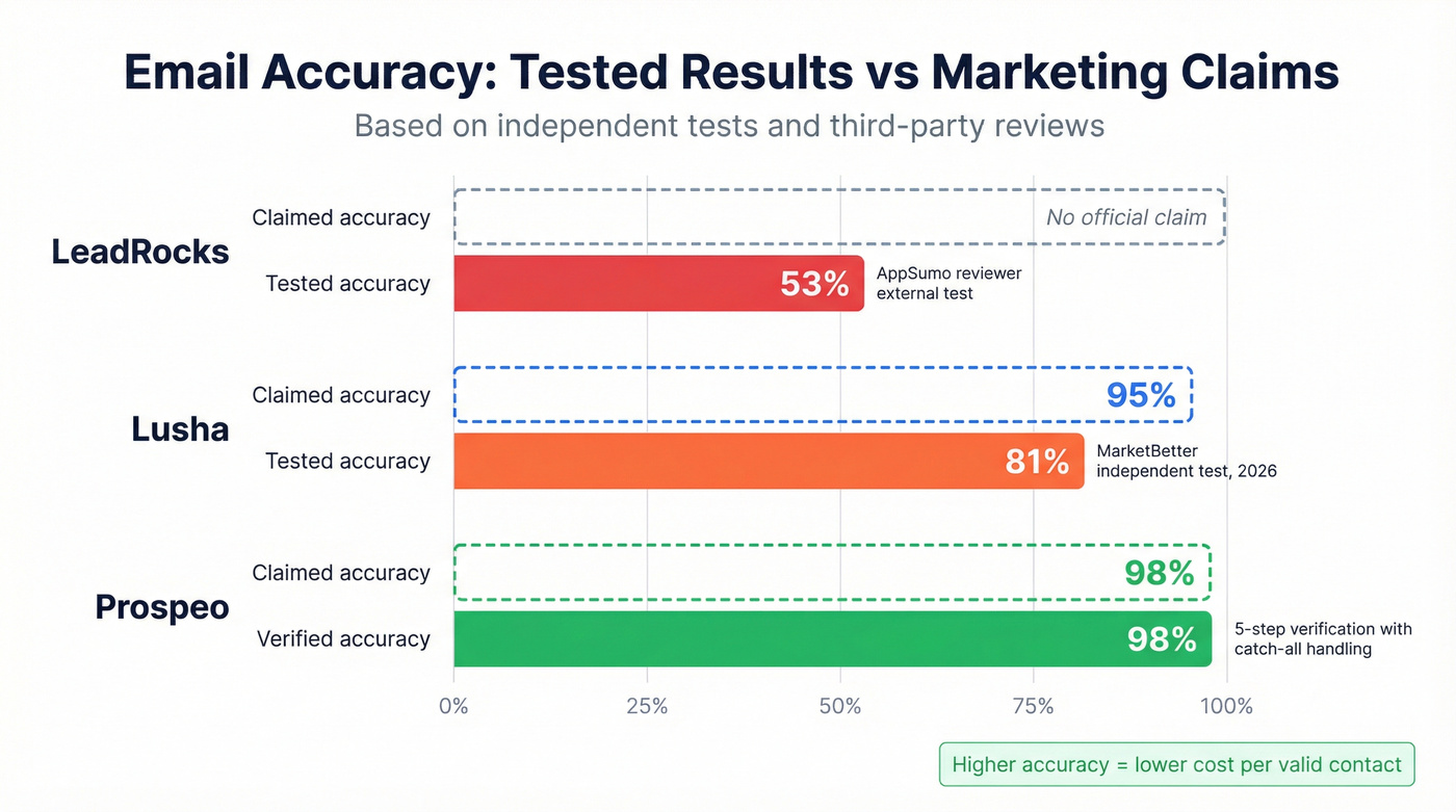 Email accuracy comparison across LeadRocks, Lusha, and Prospeo