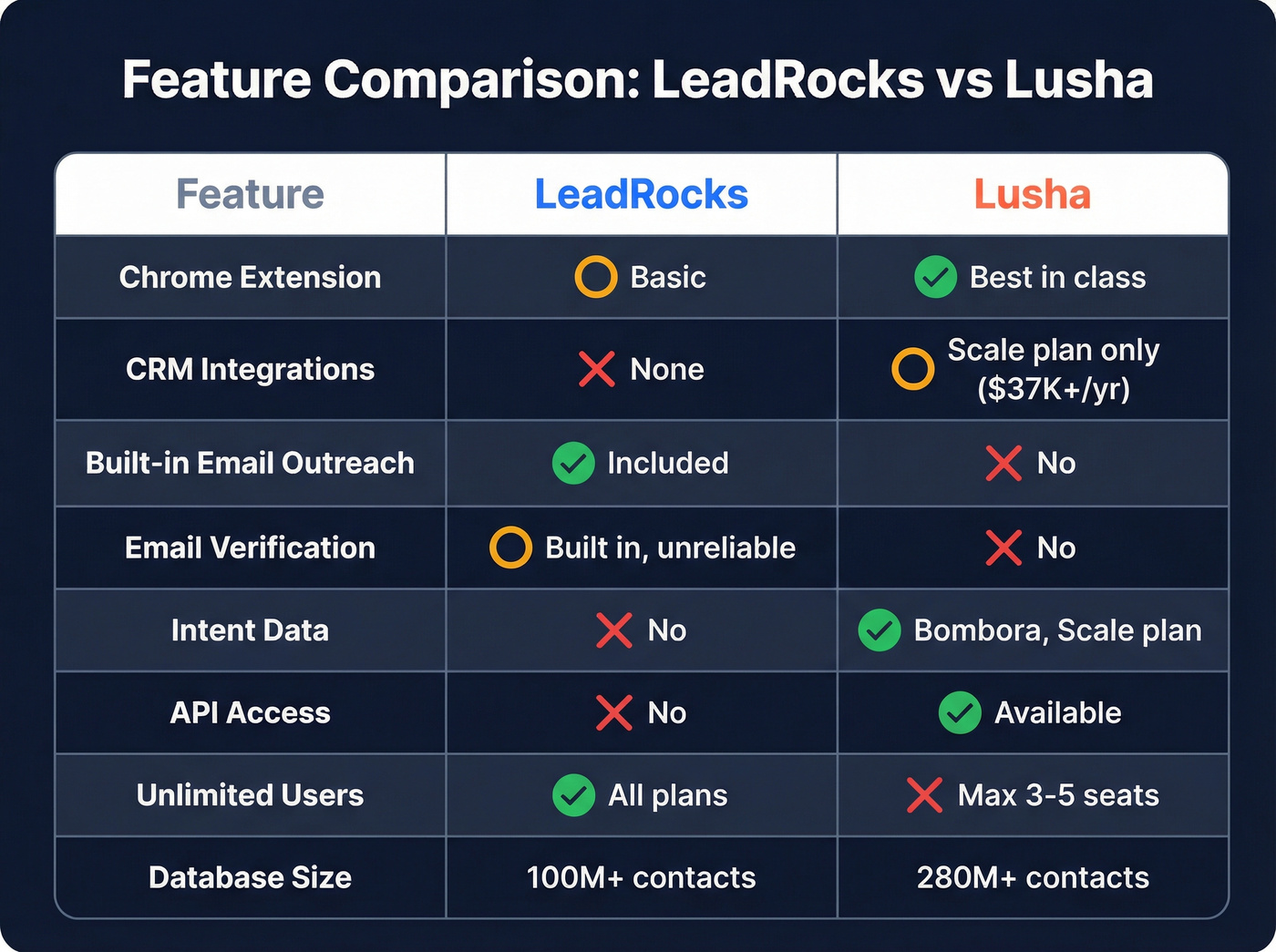 LeadRocks vs Lusha feature matrix across key categories
