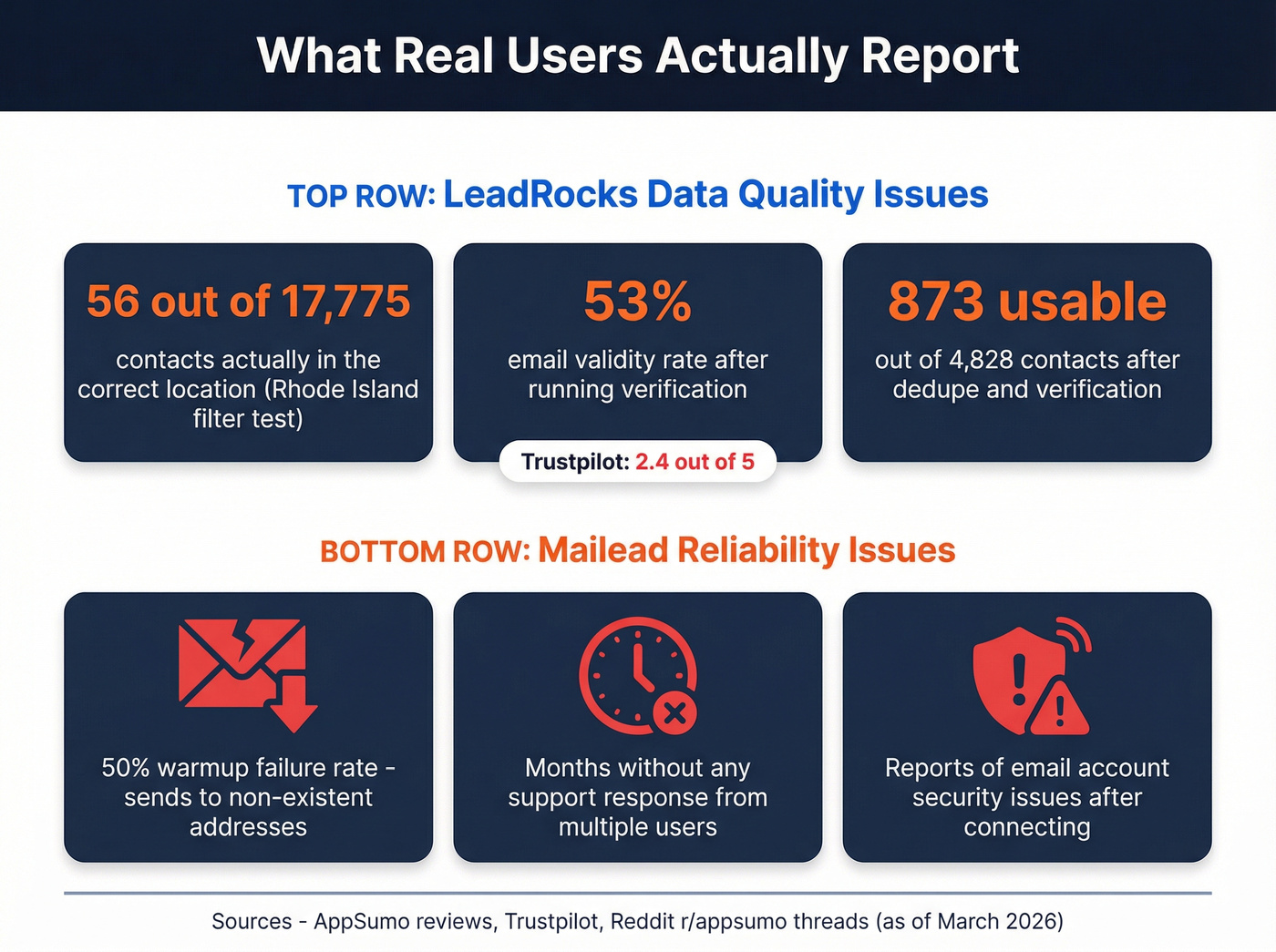 User-reported data quality stats for LeadRocks and Mailead