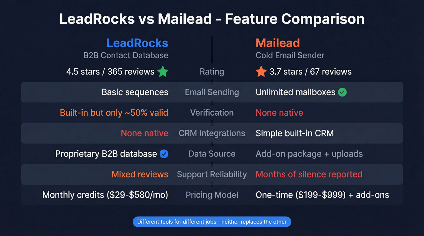 LeadRocks vs Mailead head-to-head feature comparison diagram