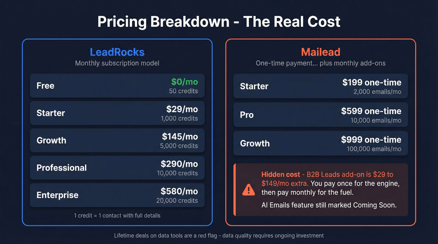 LeadRocks vs Mailead pricing tiers and hidden costs breakdown