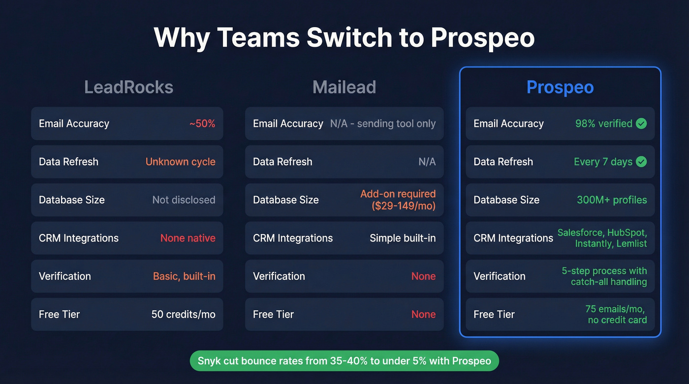Prospeo vs LeadRocks vs Mailead three-way comparison