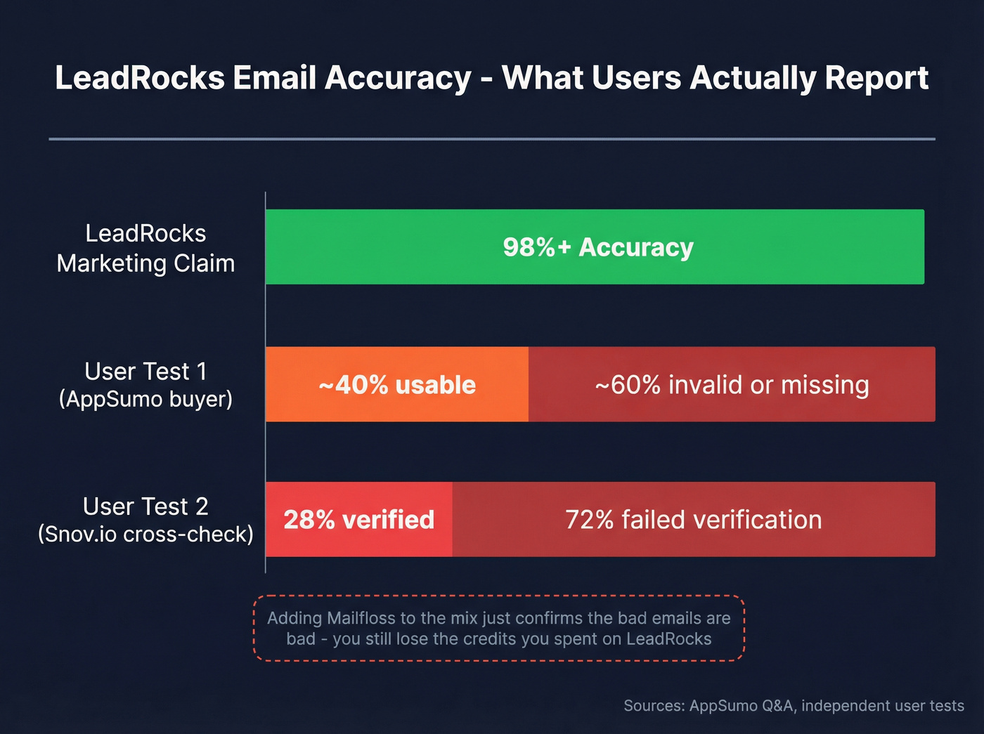 LeadRocks email accuracy user-reported data visualization