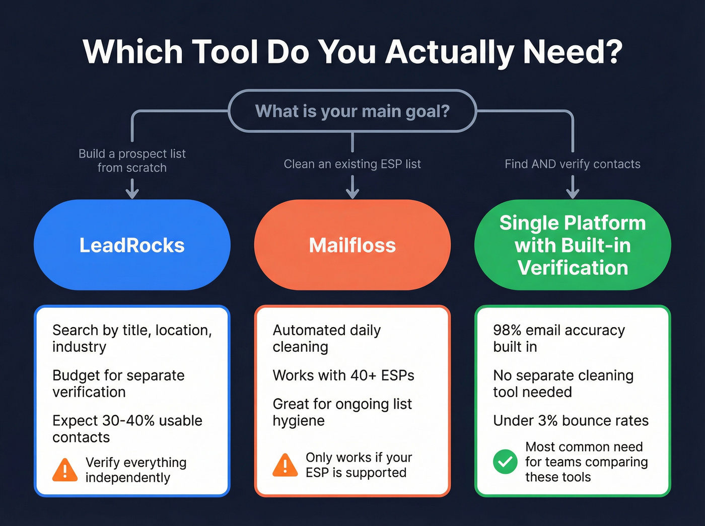 Decision tree for choosing LeadRocks, Mailfloss, or Prospeo