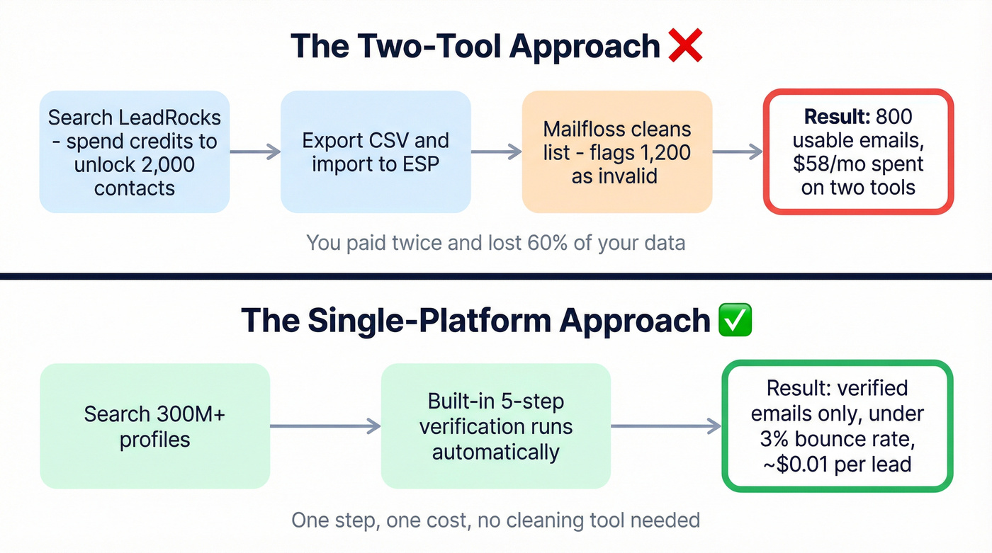 Two-tool workflow vs single platform workflow comparison