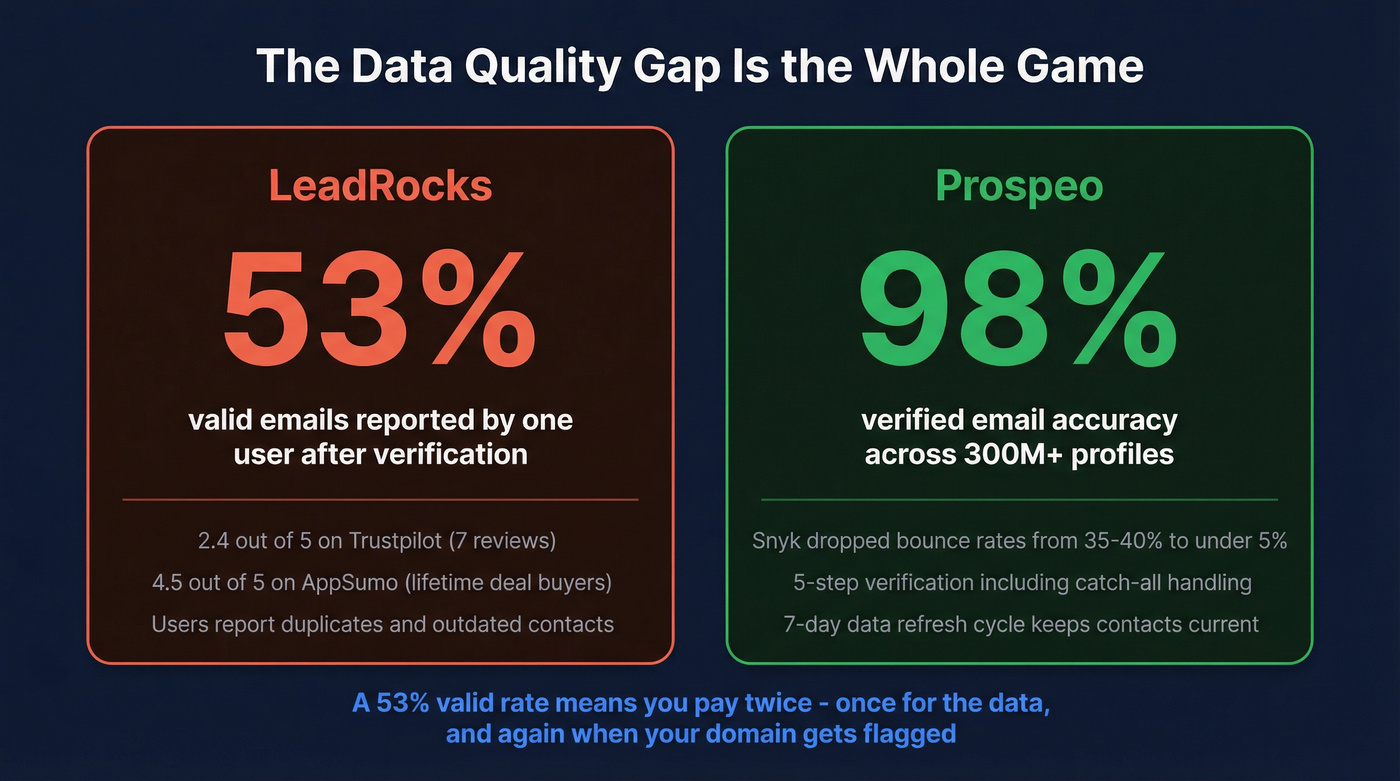 Data quality stats comparing LeadRocks accuracy vs Prospeo accuracy