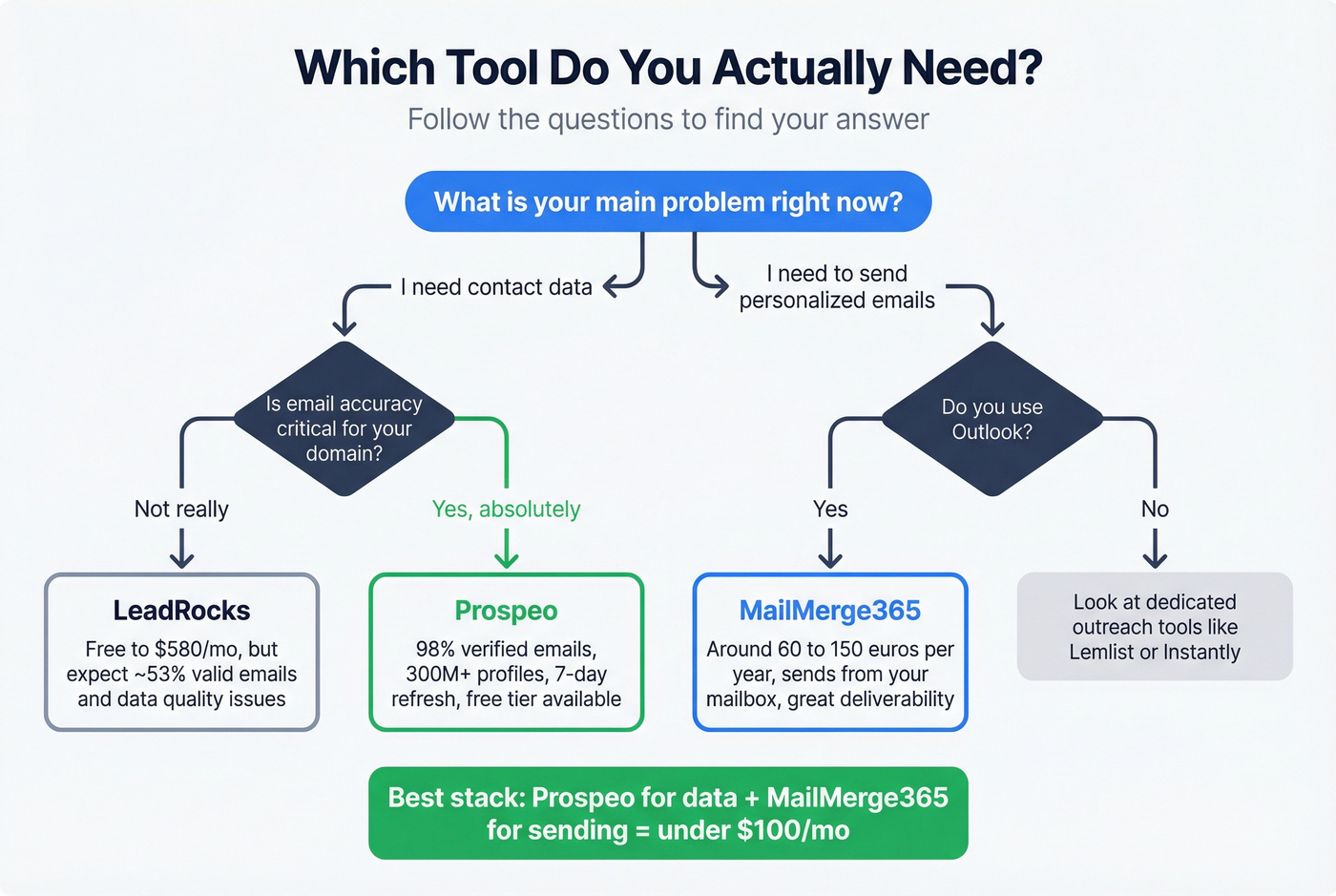 Decision flowchart for choosing LeadRocks, MailMerge365, or Prospeo
