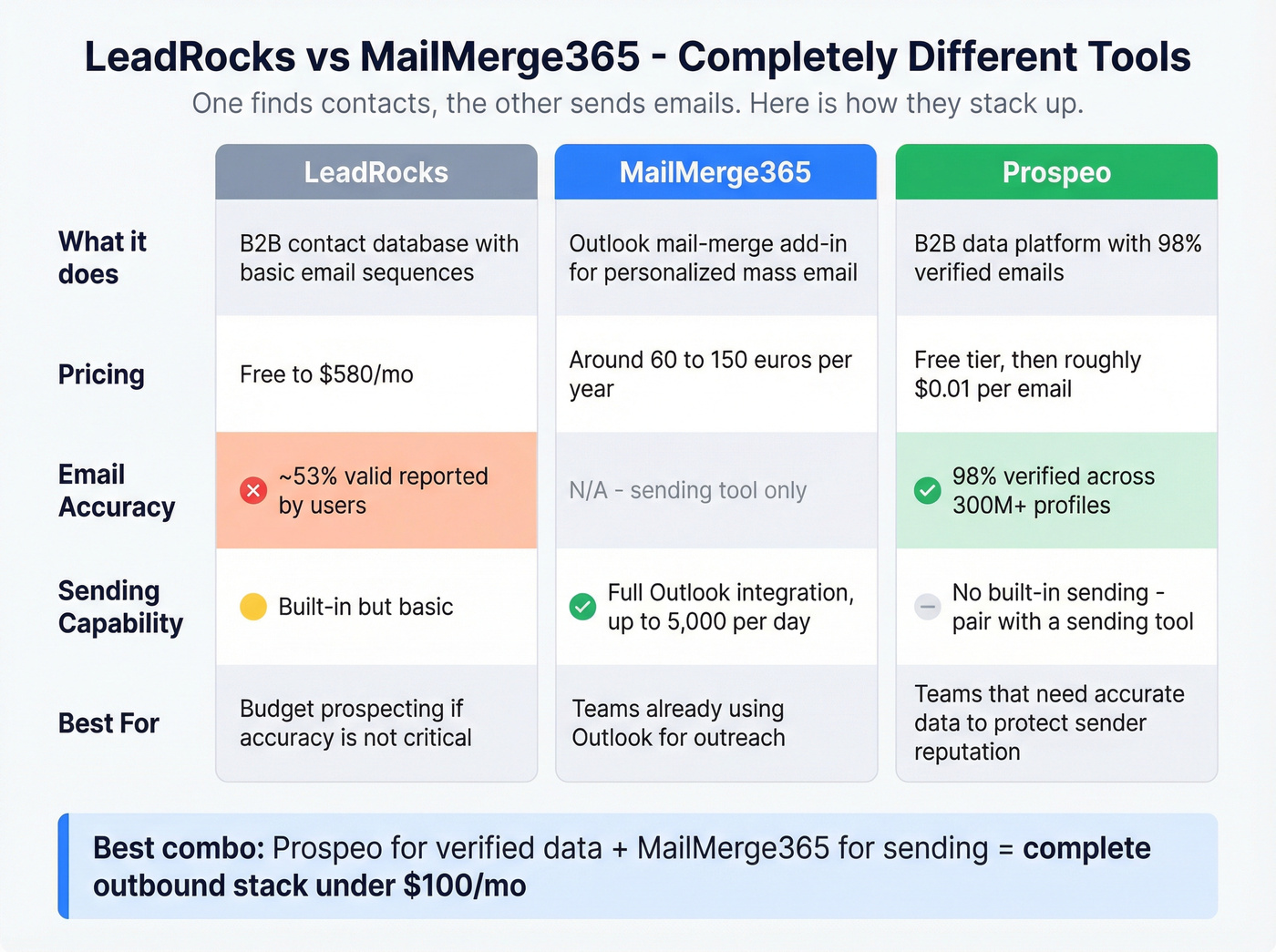 Head-to-head comparison of LeadRocks vs MailMerge365 vs Prospeo