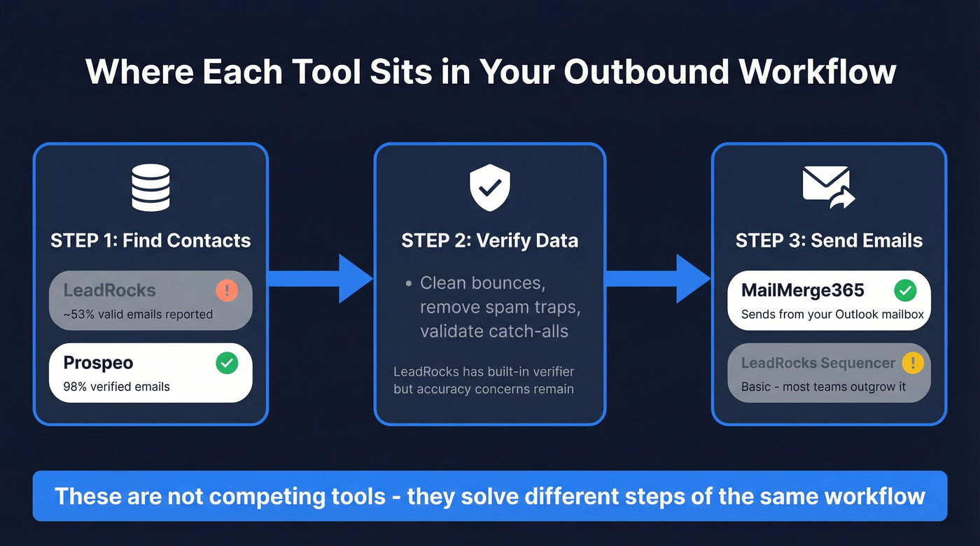 Outbound workflow showing where LeadRocks, MailMerge365, and Prospeo fit