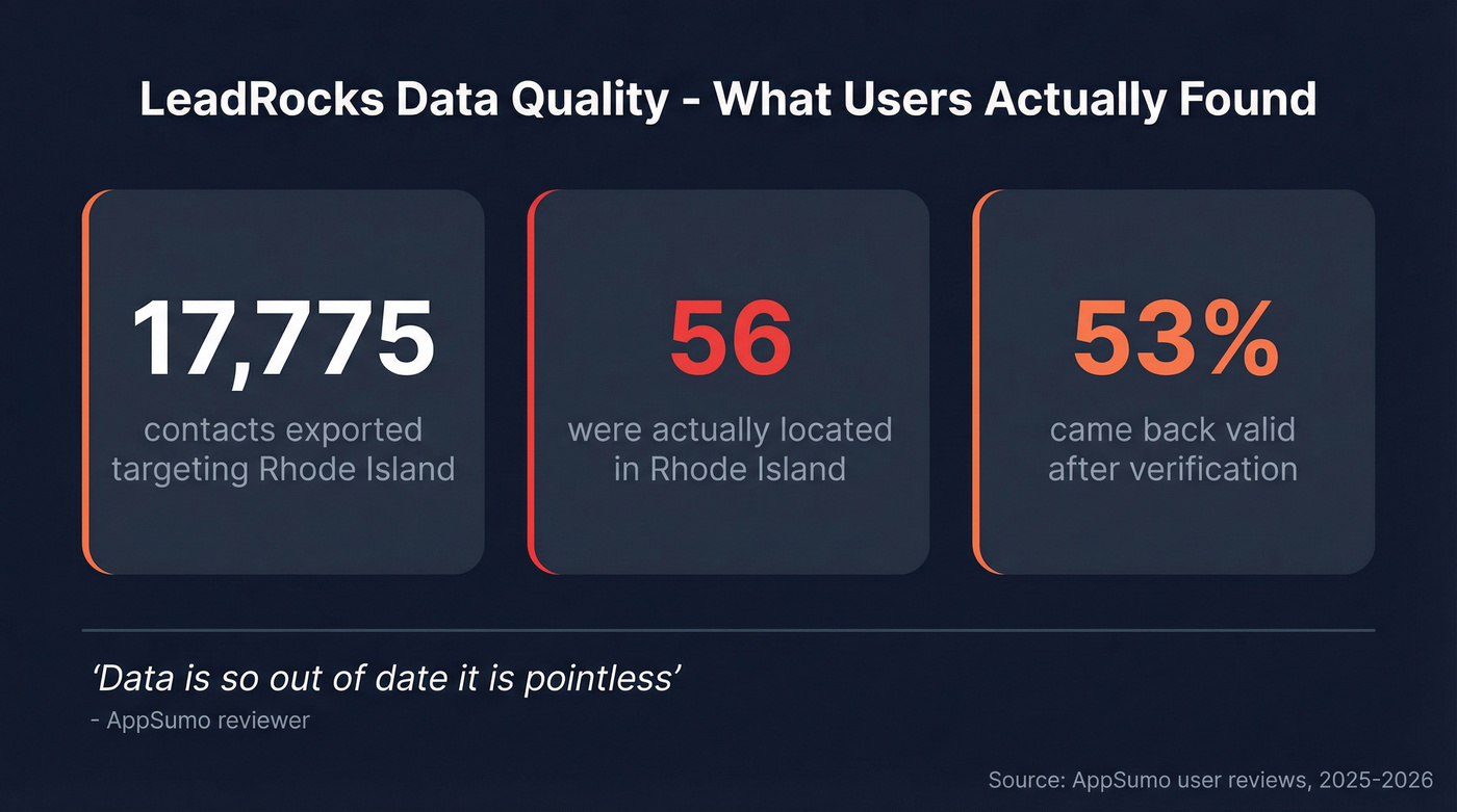LeadRocks data quality stats from real user tests