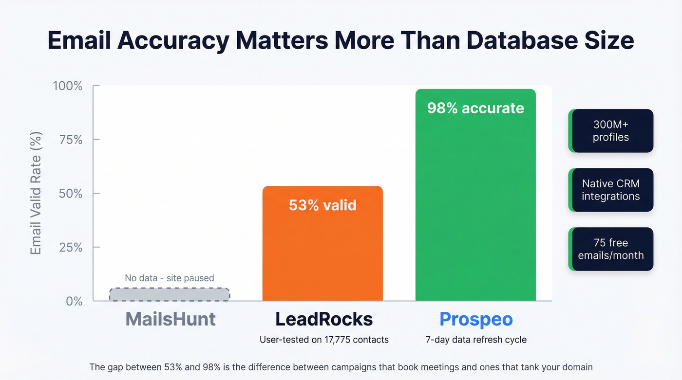 Email accuracy comparison between LeadRocks MailsHunt and Prospeo