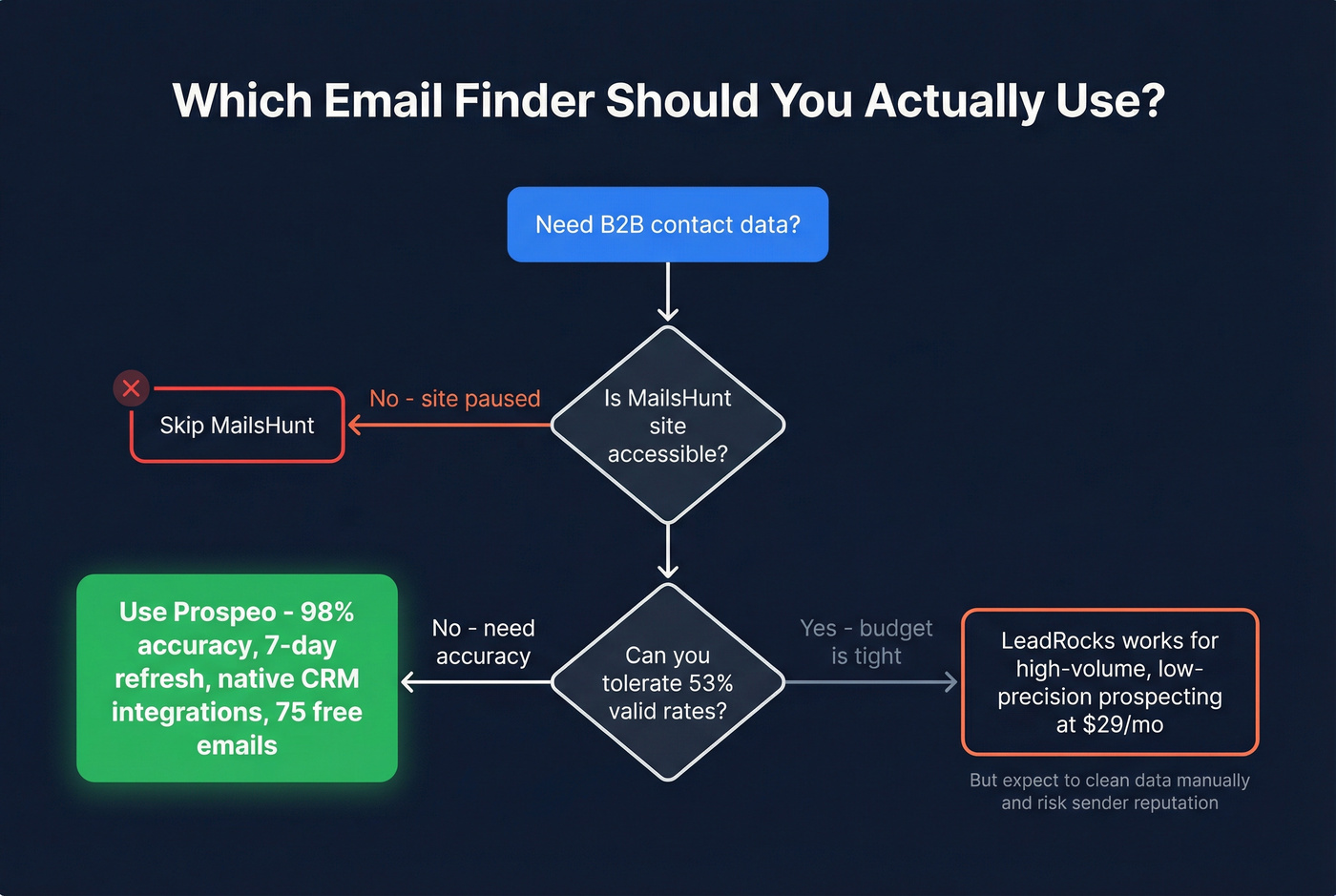 Decision flowchart for choosing between LeadRocks MailsHunt or Prospeo