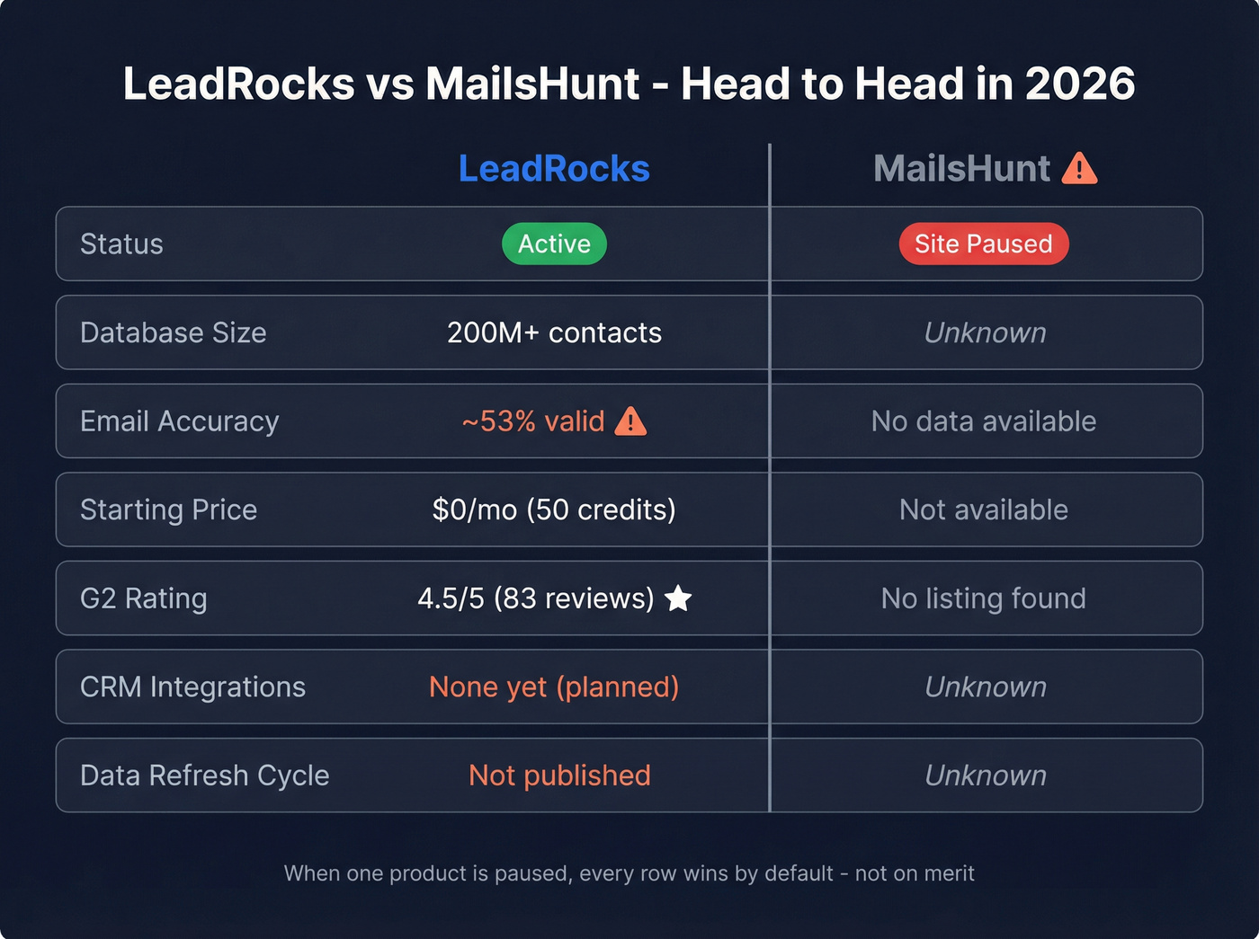LeadRocks vs MailsHunt head-to-head feature comparison diagram