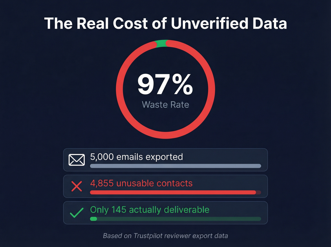 LeadRocks data quality issue showing 97% waste rate stat