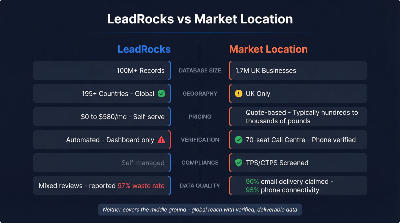 LeadRocks vs Market Location head-to-head comparison diagram