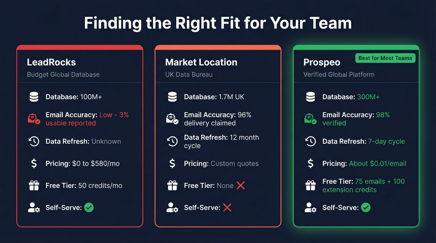 Three-way comparison of LeadRocks, Market Location, and Prospeo