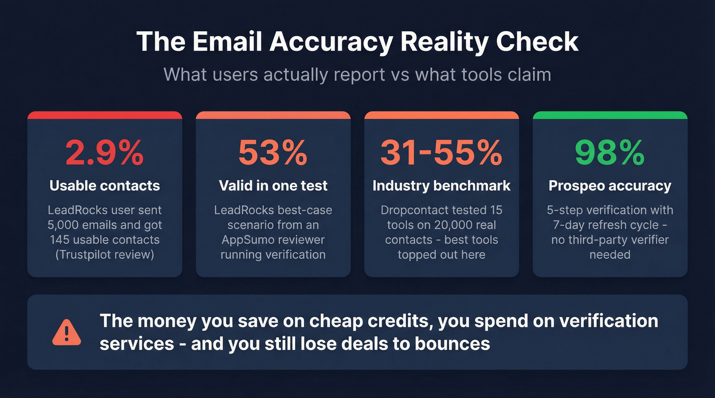 Email accuracy reality check across budget email finders