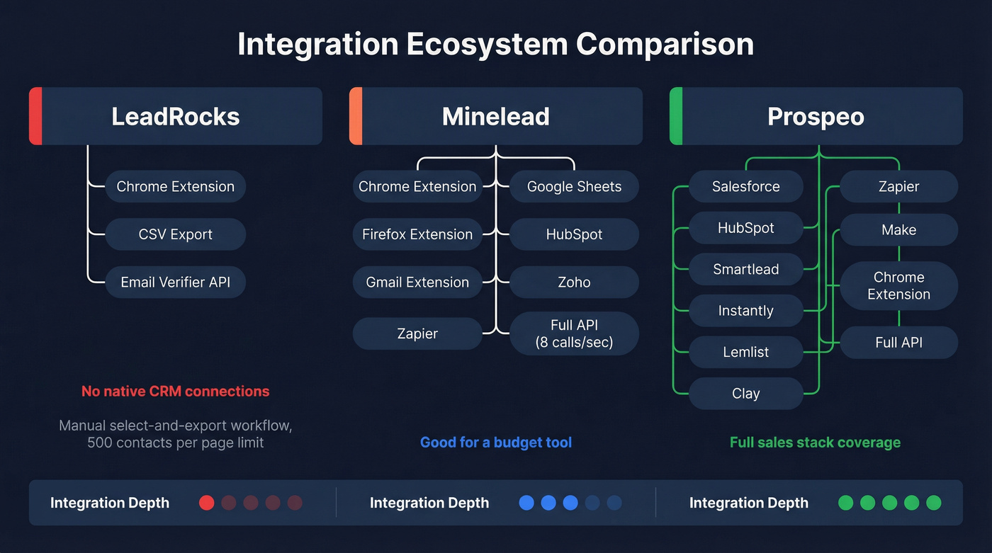 Integration ecosystem comparison across all three tools