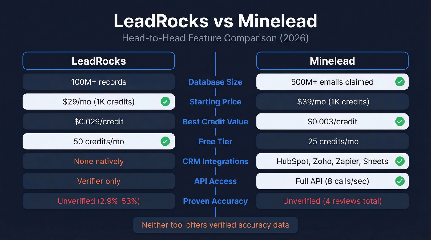 LeadRocks vs Minelead head-to-head feature comparison diagram