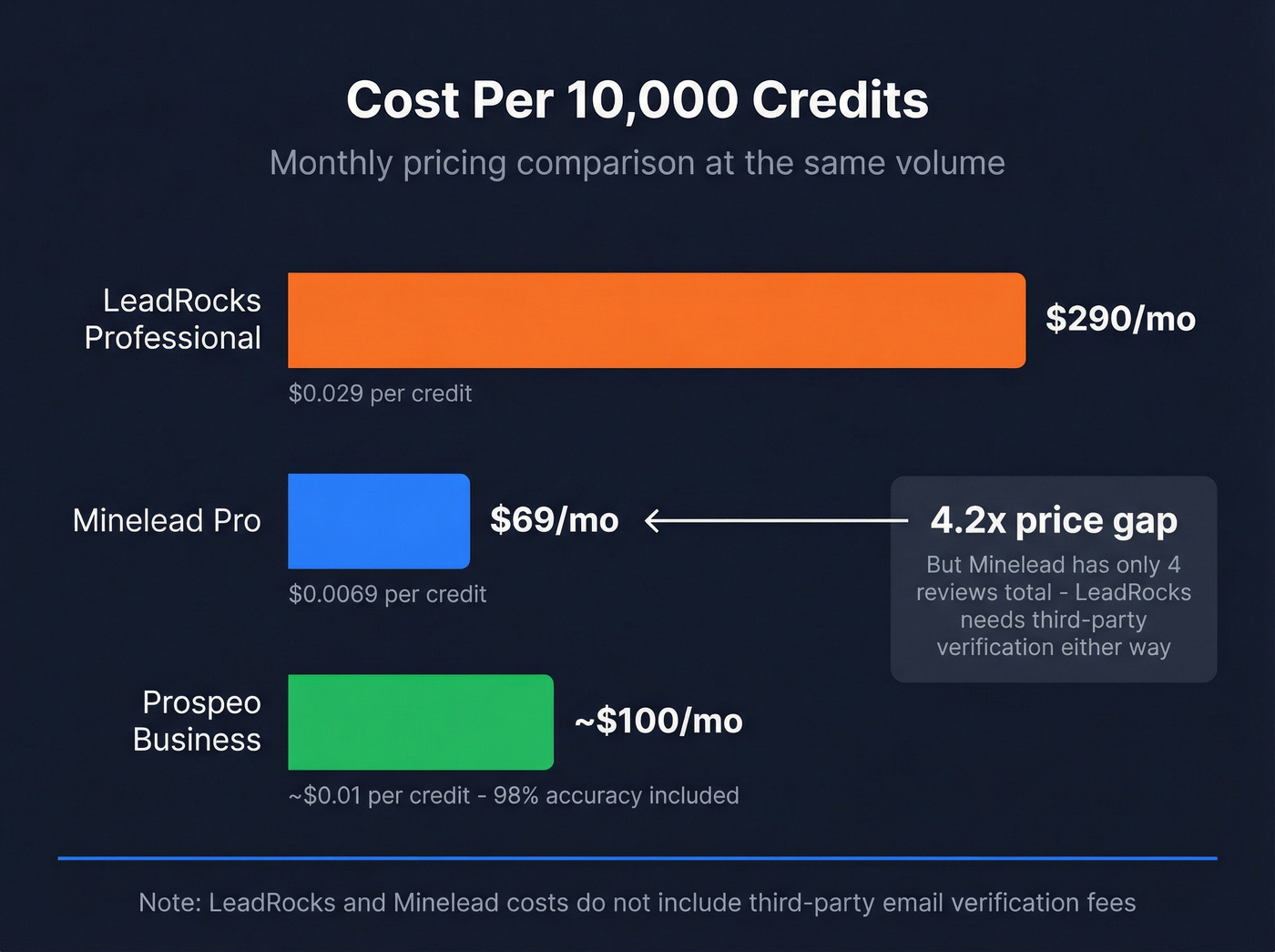 LeadRocks vs Minelead pricing per credit comparison chart