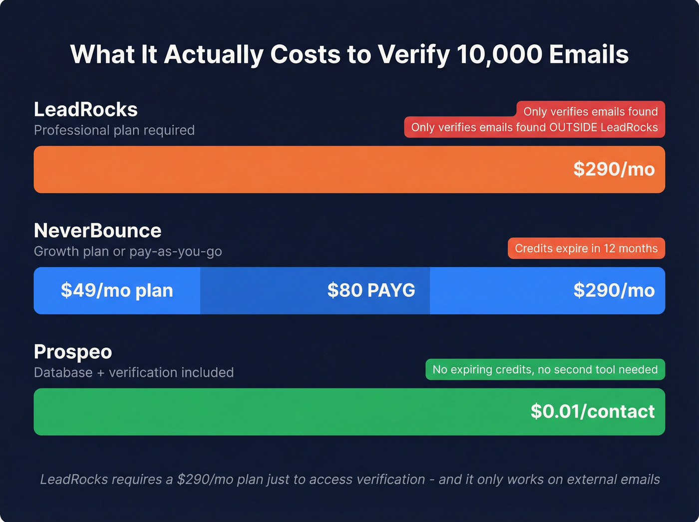 Cost comparison bar chart for verifying 10K emails across three tools