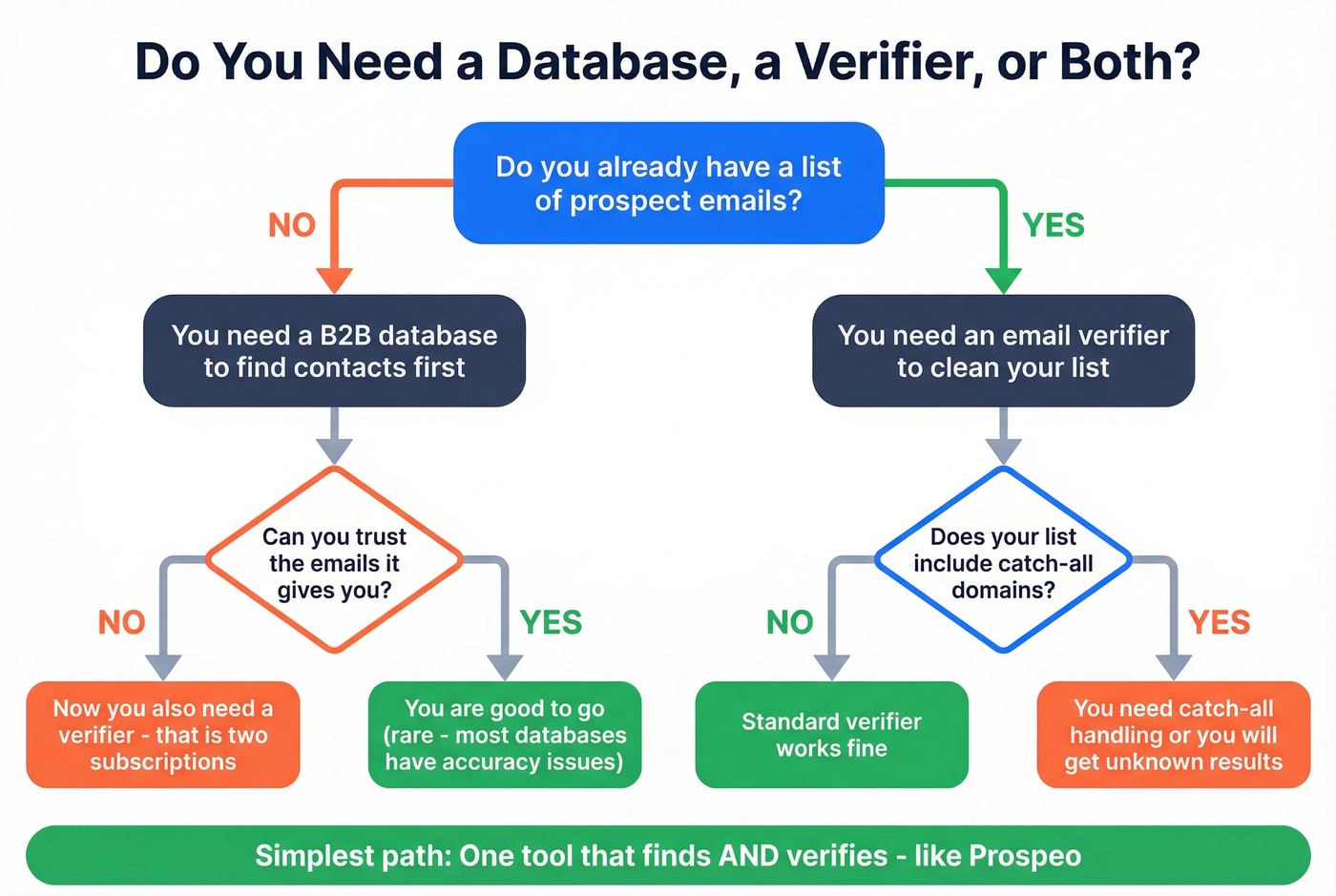 Decision flow chart showing when you need database vs verifier vs both