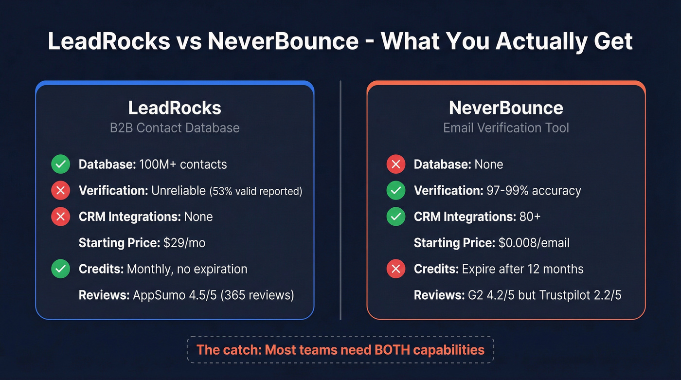LeadRocks vs NeverBounce head-to-head feature comparison diagram