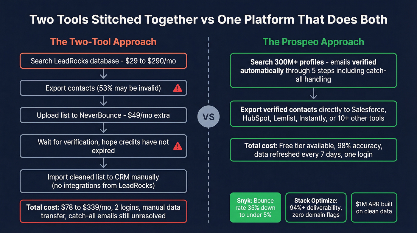 Three-column comparison showing LeadRocks plus NeverBounce vs Prospeo workflow