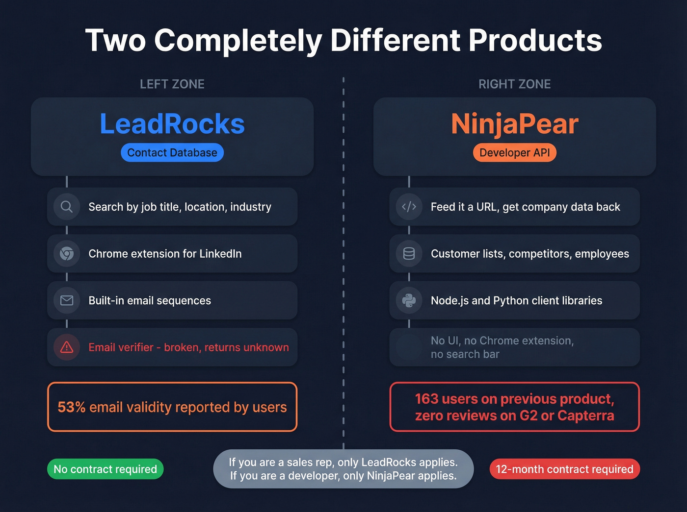 Visual breakdown of LeadRocks and NinjaPear product types and audiences
