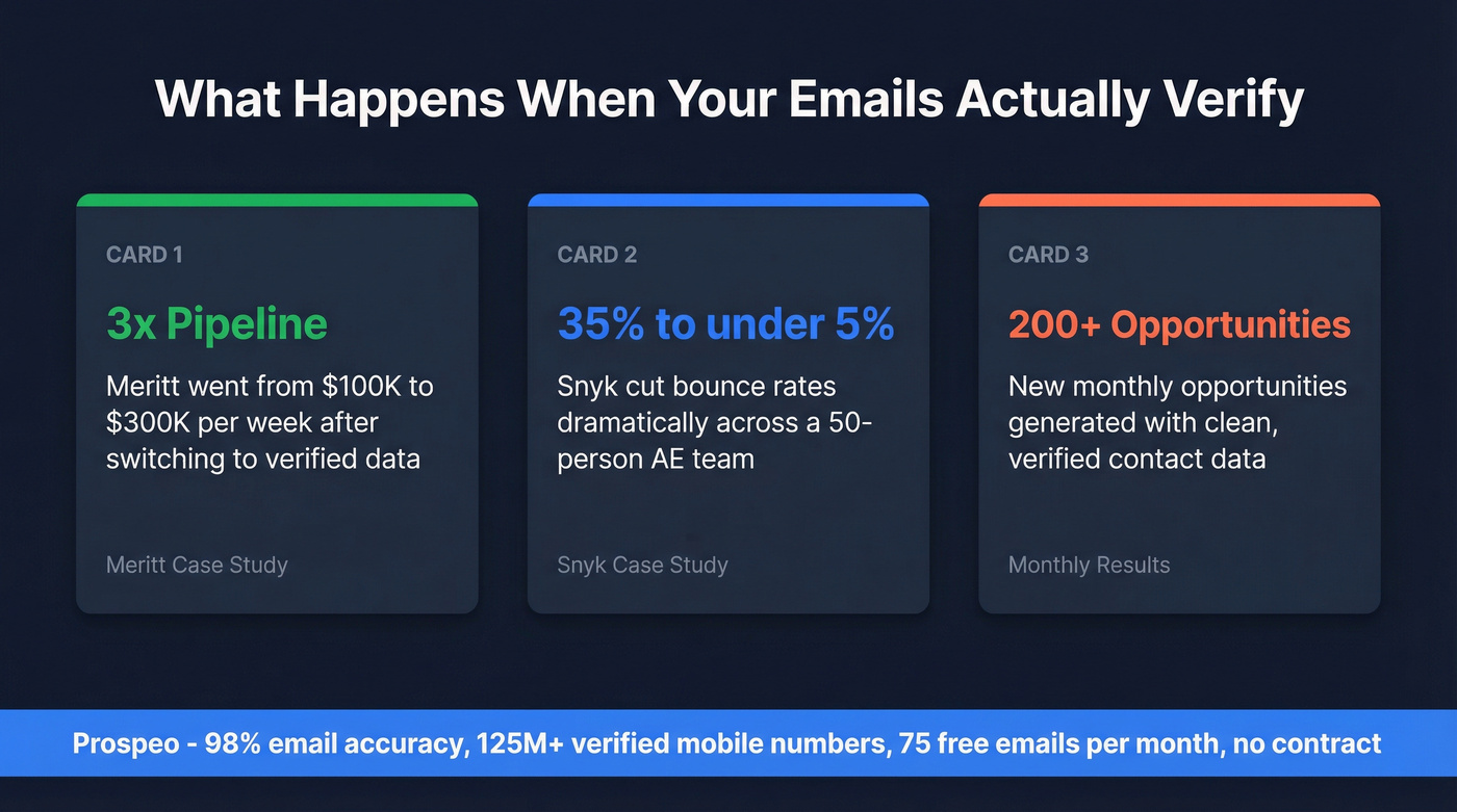 Impact stats showing verified email results from Prospeo customers