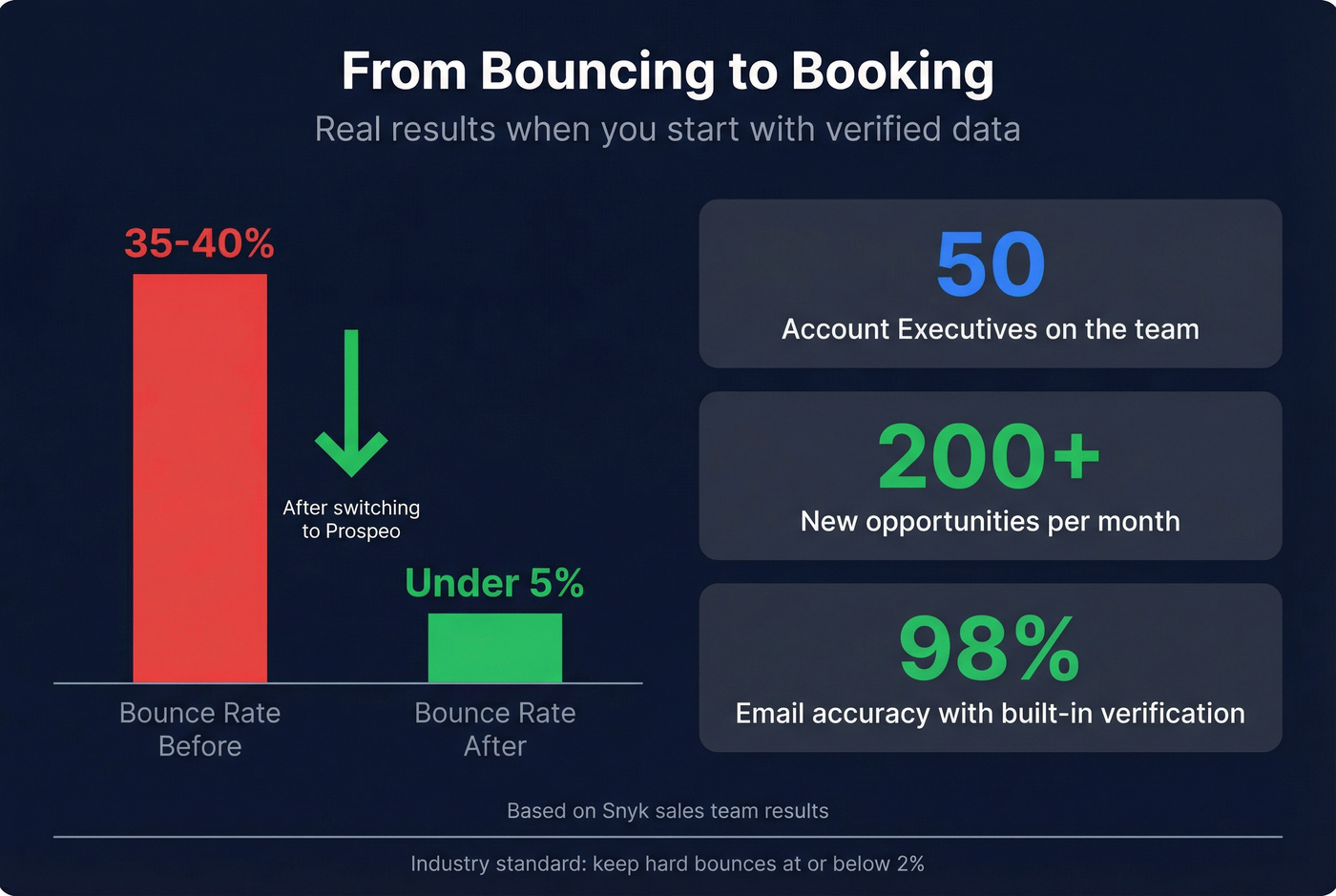 Bounce rate improvement data showing Snyk case study results