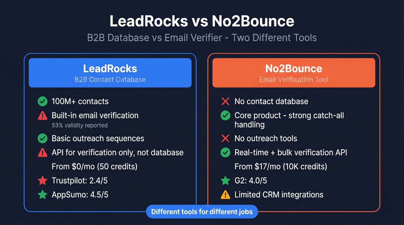 LeadRocks vs No2Bounce head-to-head feature comparison diagram