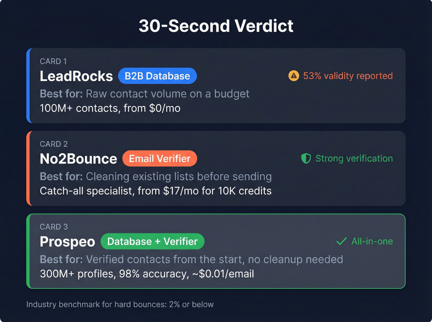 Quick verdict stat card showing LeadRocks vs No2Bounce decision guide