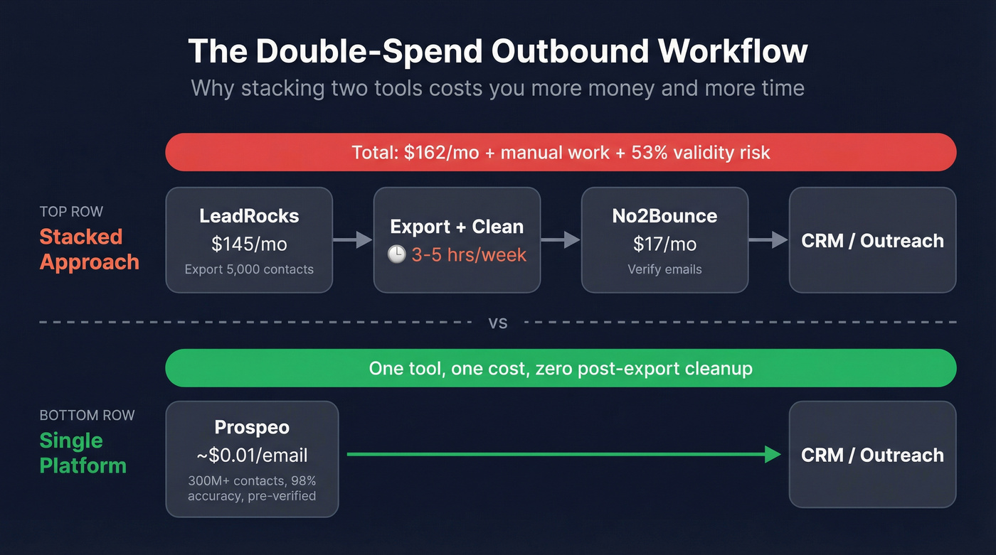 Outbound workflow showing database plus verifier double-spend problem