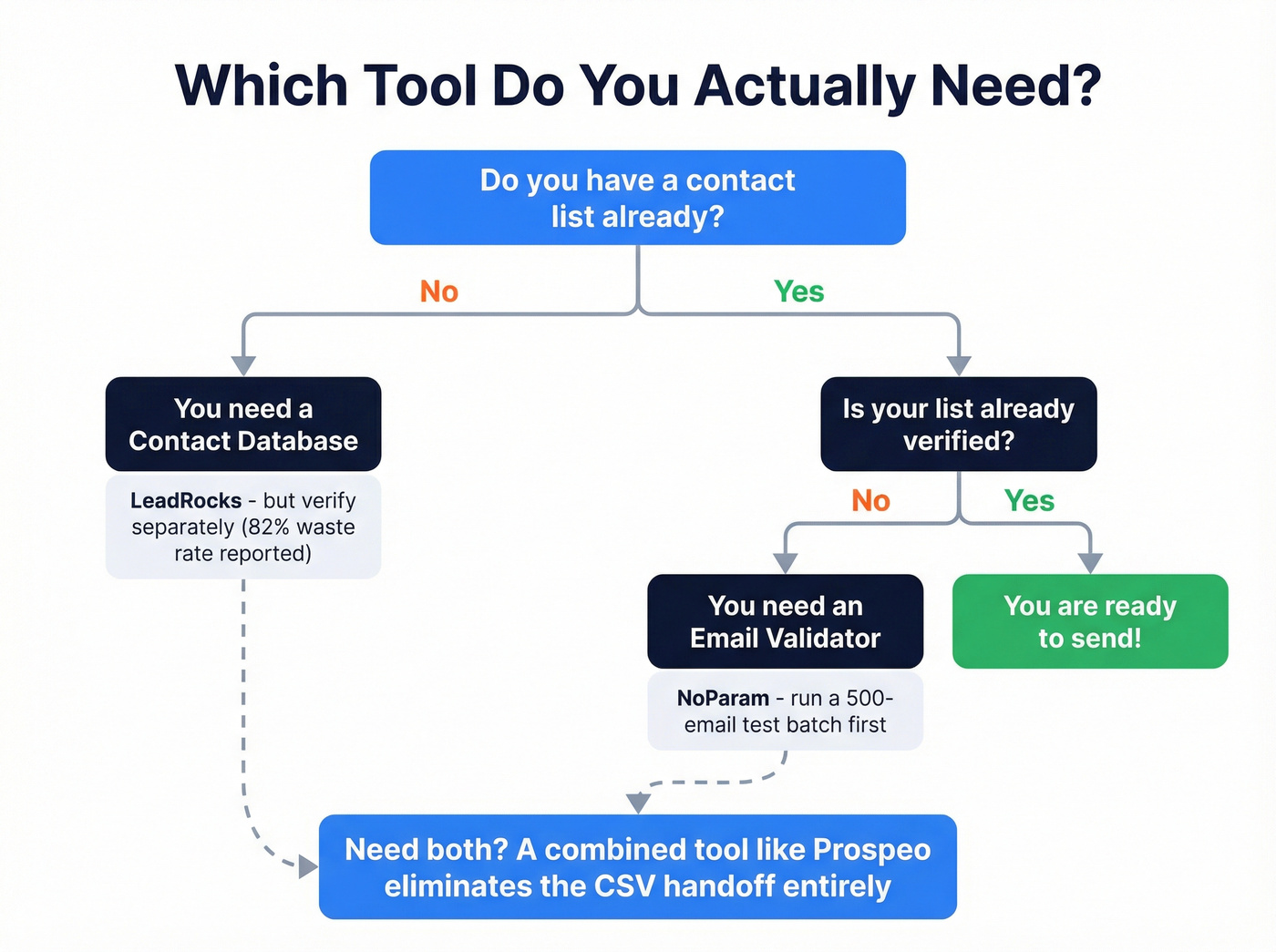 Decision flowchart for choosing database, validator, or combined tool