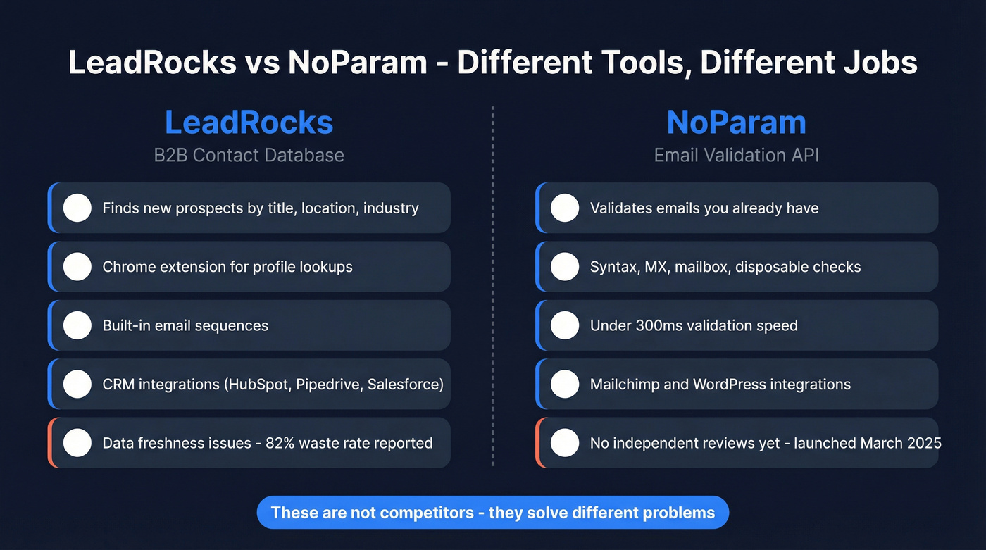 LeadRocks vs NoParam head-to-head category comparison diagram
