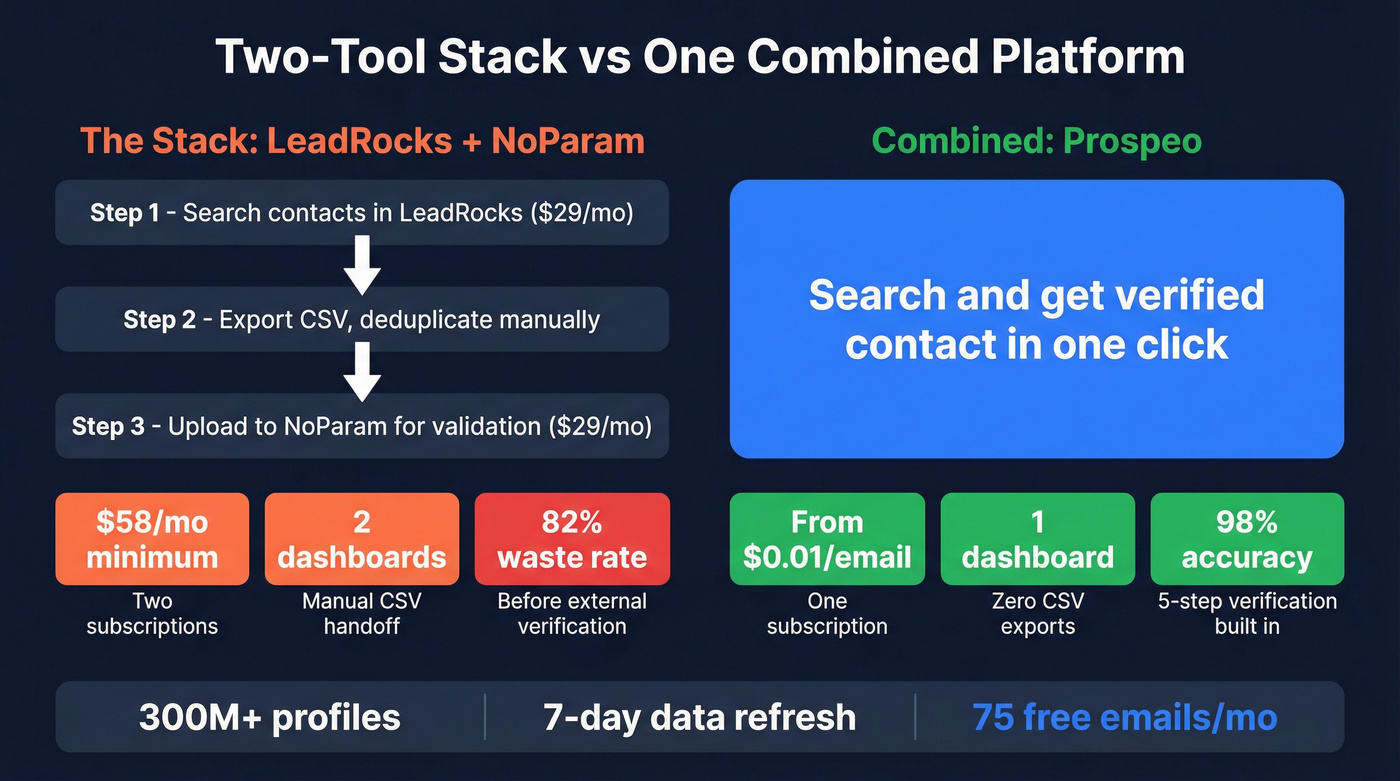 Cost and workflow comparison of two-tool stack vs Prospeo
