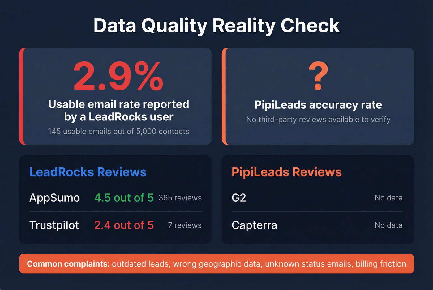 LeadRocks and PipiLeads data quality and review scores