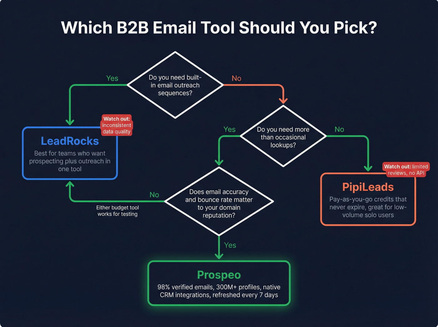 Decision flowchart for choosing LeadRocks, PipiLeads, or Prospeo