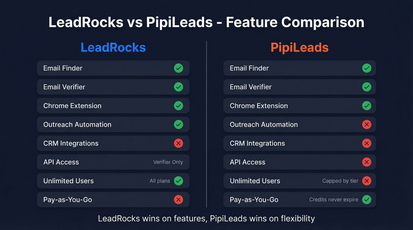 LeadRocks vs PipiLeads feature comparison diagram