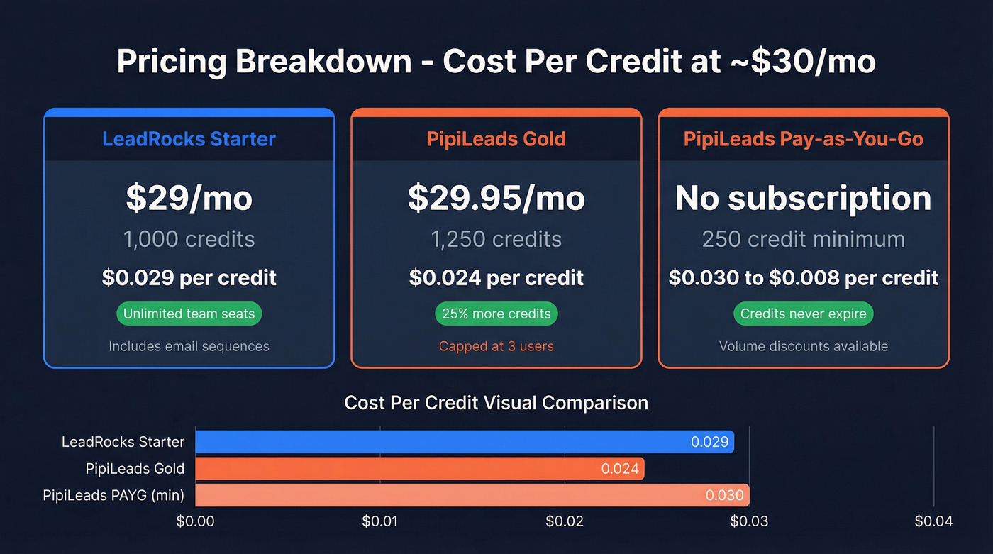 LeadRocks vs PipiLeads pricing and cost per credit breakdown