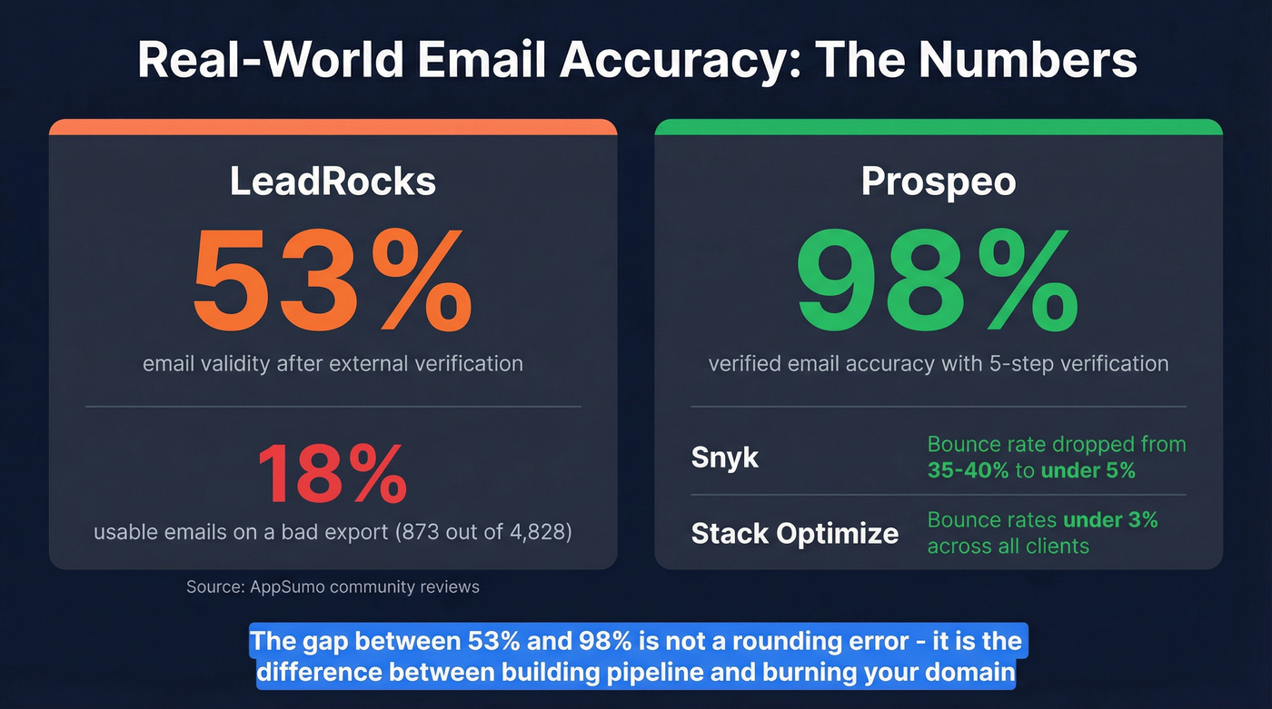 Email accuracy stats LeadRocks vs Prospeo real results