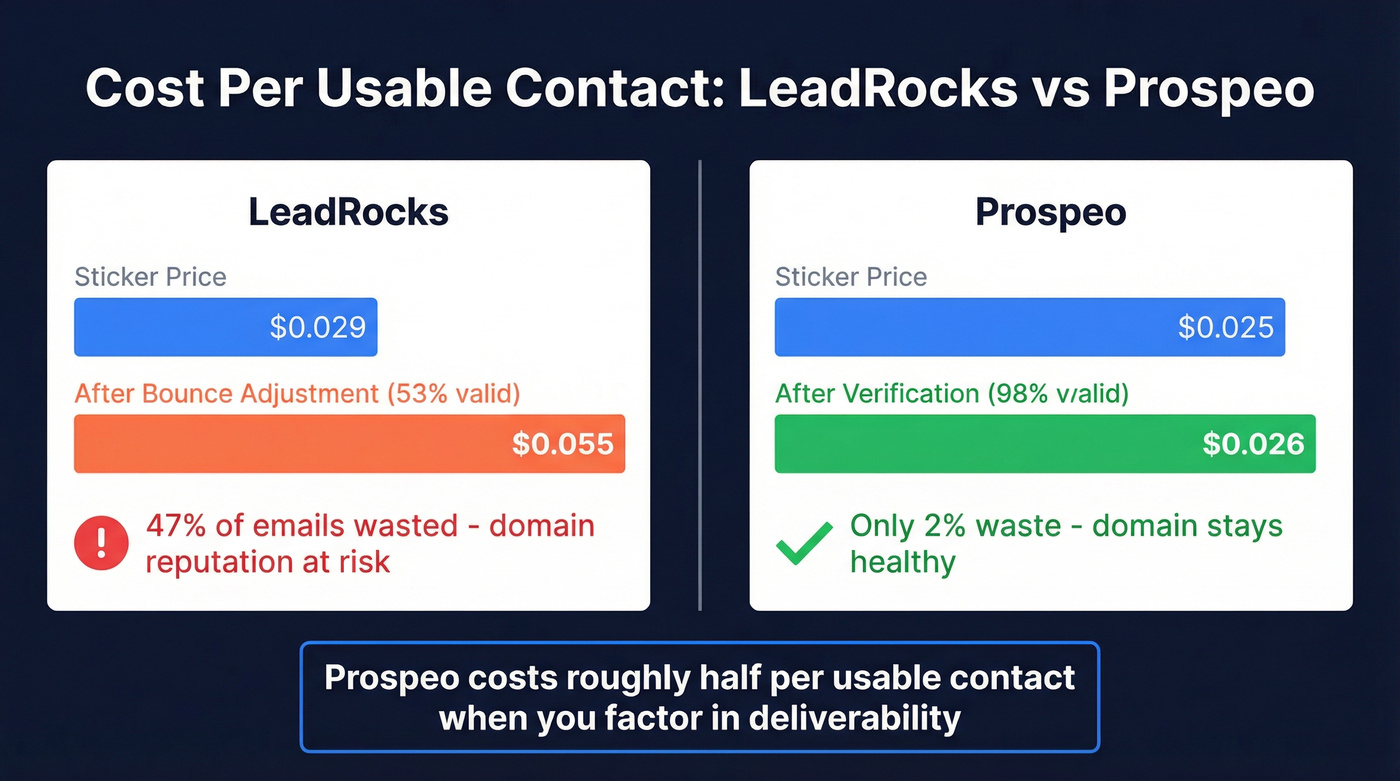 Cost per usable contact comparison LeadRocks vs Prospeo